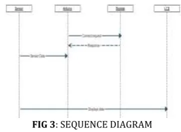 FIG 3: SEQUENCE DIAGRAM 