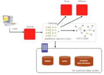 Fig 5: SQOOP ARCHITECTURE 