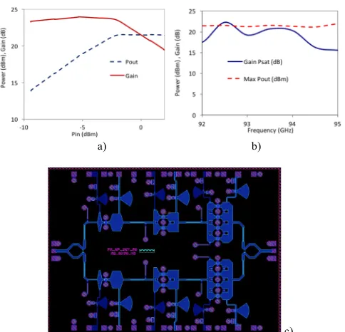 Fig. 6 W-band power amplifier.  a) Pout/Pin and Gain as a function of Pin, b) Saturated power and gain, c) layout 