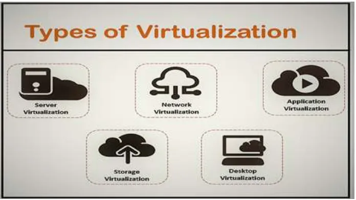 Figure 2: Types of virtualization 