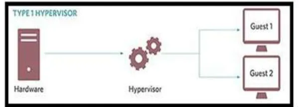 Figure 3: Type 1 Hypervisor 