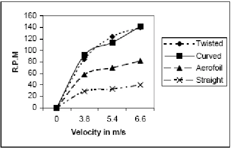 Fig 4  Torque(N-m) vs Velocity 