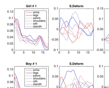 Figure 2. An example of warping proﬁles extracted from subject-speciﬁc warping (middle) and component-wise warping(right) for the ﬁrst subject in each group