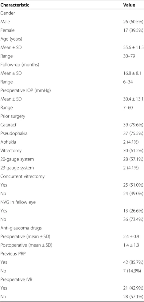 Table 1 Baseline characteristics of 43 patients (49 eyes)who underwent trabeculectomy with MMC for NVG