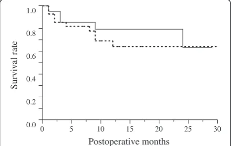 Figure 2 Kaplan-Meier survival curve for IVB group vs. not-IVBgroup. Kaplan-Meier survival curve of the surgical outcomes oftrabeculectomies with MMC in eyes with IVB (n = 21, continuousline) and eyes without IVB (n = 28, dotted line)