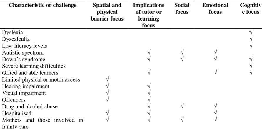 Table 1. Categories of learners with specific characteristics and major factors to consider for 