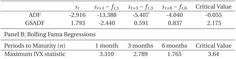Table 7: The table reports ADF and GSADF test statistics for the British pound-US dollarspot exchange rate, st, and for the difference between the future spot and forward ratesst+n − ft,n with n = 1,3 and 6