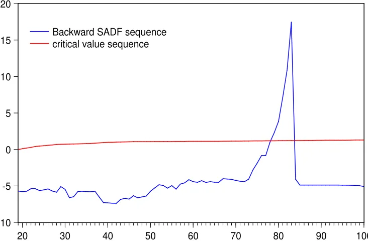 Figure 1: Simulation results for the Phillips et al. (2015a) test. The ﬁgure displays the se-quence of BSADF statistics (blue line)
