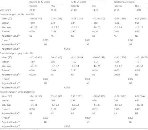 Table 1 Brain volume changes in RRMS patients treated with IFN β-1a SC tiw and HCs over time