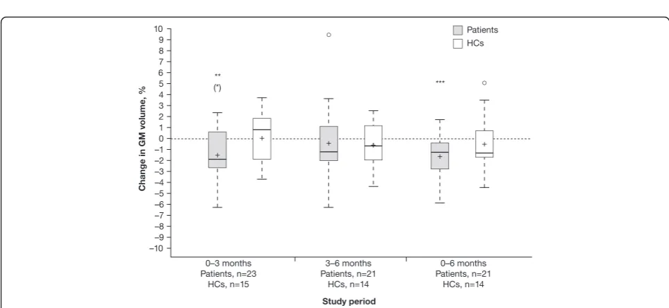 Fig. 1 Brain volume changes in RRMS patients vs HCs. Percent change in whole brain volume in RRMS patients treated with IFN(Wilcoxon signed-rank test).boxes represent the middle 50 % of data; the top and bottom of the box represent the third and first quar