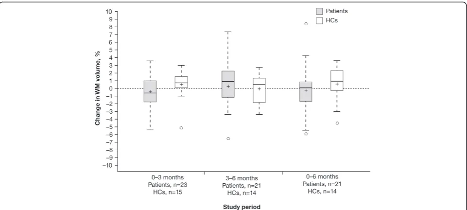 Fig. 4 IL-17 F–expressing CD4+ T cells and brain volume changes in RRMS patients and HCs