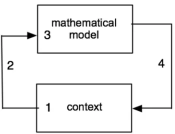Figure 1. A common graphical representation of the act of modeling (adapted from Lesh & Zawojewski, 2007; Niss, Blum, & Galbraith, 2007) 