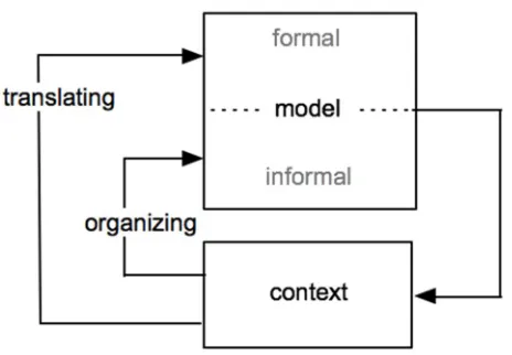 Figure 2. A graphical representation of Gravemeijer’s (1997) distinction between translating and organizing approaches to modeling 