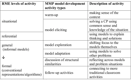 Figure 3. RME and MMP activity types 