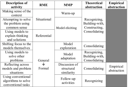 Figure 4. Opportunities for abstraction in the various RME and MMP activity types 