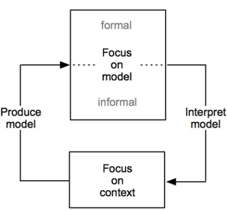 Figure 6. Sub-categories within contextualized problem solving 