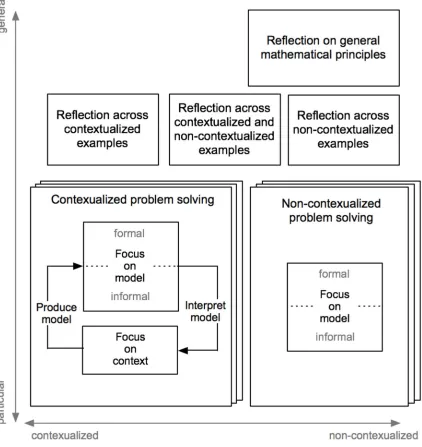 Figure 7. The Contextualized Problems in Mathematics Instruction (CPMI) framework 