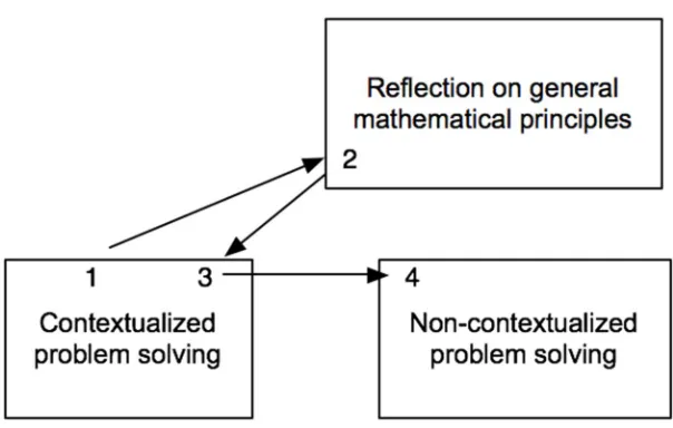 Figure 9. RME and MMP-aligned instruction emphasizing problem solving in “real-world” settings 
