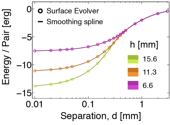 Figure 2.5: Surface energies as a function of cylinder separation determined using Surface Evolver,