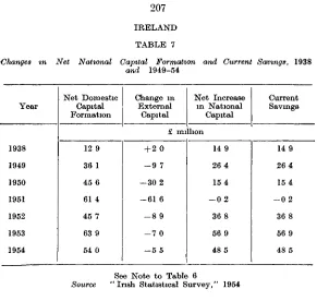 TABLE 7National Capital Formation and Current Savings, 1938 1949-54