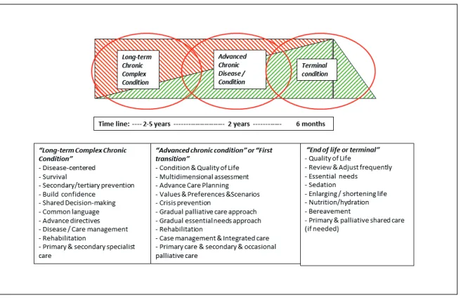 Figure 4. & palliative care to phases in the evolution of persons with advanced chronic conditions and Adapting the clinical, ethical & organizational perspectives of palliative approach limited life prognosis