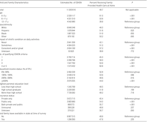 TABLE 1  Characteristics of CSHCN Receiving Family-Provided Health Care at Home