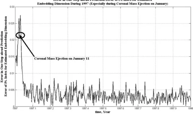 Fig. 16. Variation of one step ahead prediction error calculated for the estimated embedding dimension and degree of nonlinearity of the polynomialmodels of proton temperature index during CME on January 1997.