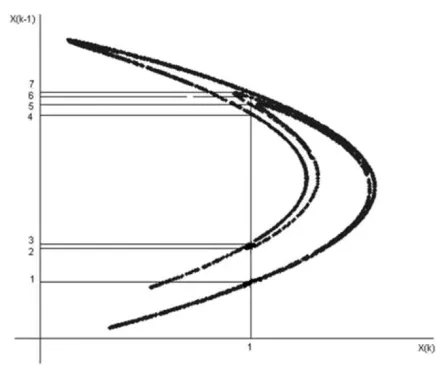 Fig. 1.Strange attractor of a two dimensional chaotic system, if orderis under-estimated to d = 1 all the points 1, 