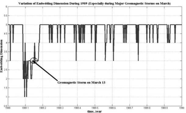 Fig. 3. Variation of the minimum embedding dimension of Dst index during 1989.