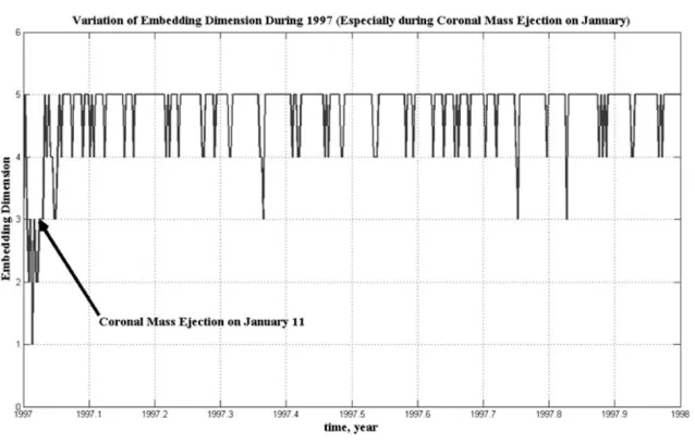 Fig. 8. Daily Dst index during 1997.
