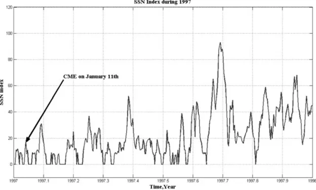 Fig. 10. Variation of one step ahead prediction error calculated for the estimated embedding dimension and degree of nonlinearity of the polynomialmodels of Dst index during CME on January 1997.