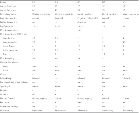 Table 1 Clinical manifestations of Hereditary spastic paraplegia in members of the Siberian family