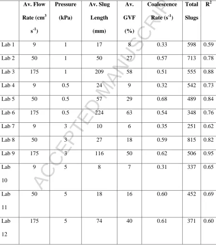 Table 1: Parameters for each laboratory experiment, including calculated average slug 