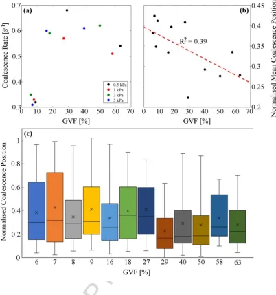 Figure 4ACCEPTED MANUSCRIPT: Statistics and trends associated with coalescence during each experiment: (a) shows  