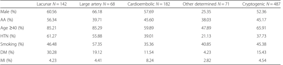 Table 1 Population characteristics stratified by TOAST subtype