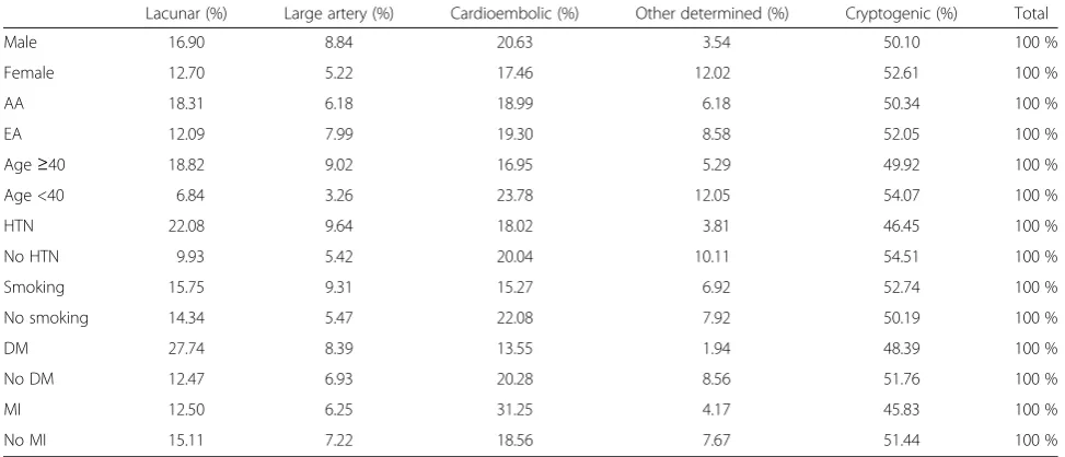 Table 3 Analysis 1: TOAST subtype vs. all other subtypes combined