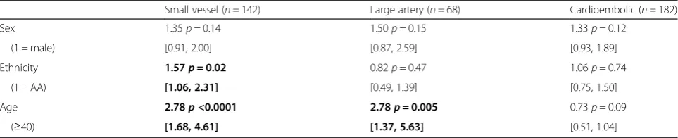 Table 4 Analysis 1: TOAST subtype vs. all other subtypes combined with smoking and HTN included in the regression model