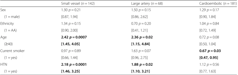 Table 6 Analysis 2: TOAST Subtype vs. Cryptogenic Stroke with smoking and HTN included in the regression model