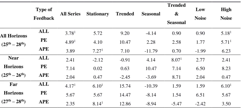 Table 3. Accuracy improvements (%) of RT approach over UJ