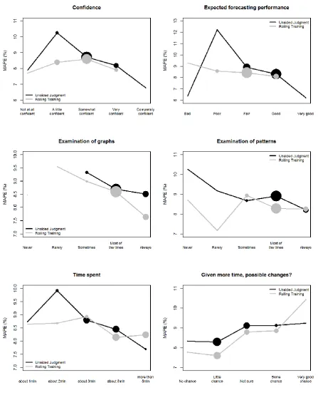 Figure 3. Association between questionnaire responses and forecasting performance for the first set of questions
