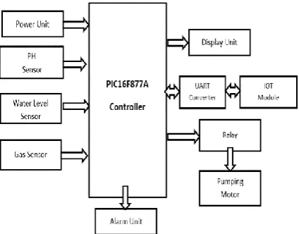 Fig -3: proposed system 