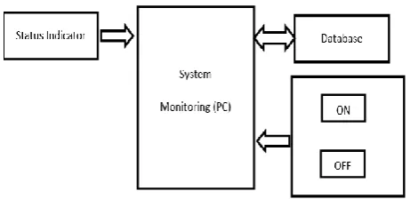 Fig -5: Block Diagram of IoT Module 