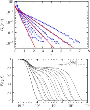 Figure 1.2: Relaxation in glassy liquids. (a) The distribution of the van Hove function at increasing• ≈time