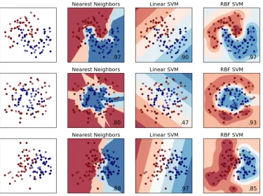 Figure 1.11: Diﬀerent machine learning classiﬁcation models applied to several datasets