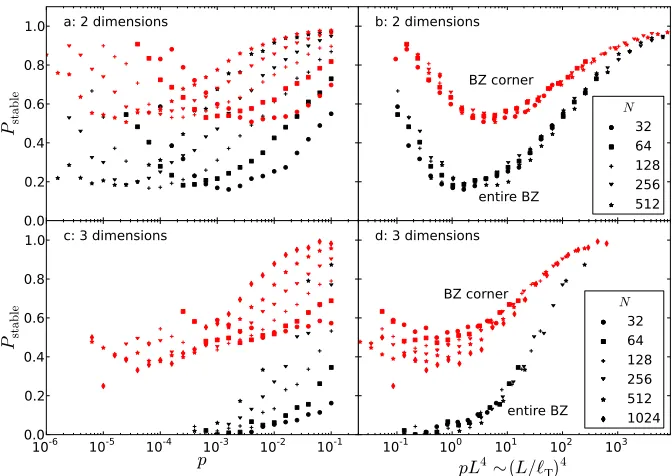 Figure 2.5: The fraction of shear-stable systems in two and three dimensions that are also k >stable