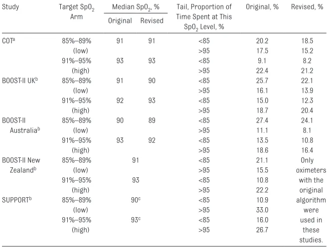 TABLE 2  Median Saturations and Proportion of Time Spent <85% (Lower Tail) and >95% (Higher Tail) Based on Pulse Oximeter Algorithm (Original or Revised) While on Supplemental Oxygen