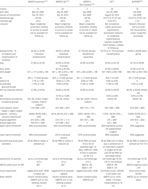 TABLE 1  Characteristics of the 5 Trials Addressing Optimal Oxygen Saturation Targets in Extremely Preterm Infants (Percentages Shown as Lower-Target Versus Higher-Target Groups)