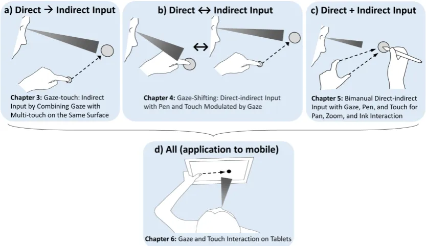 Figure 1.3: Explored design space and outline of the thesis.