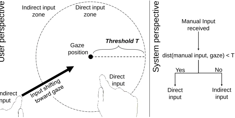 Figure 4.5: Gaze-shifting from a system's perspective