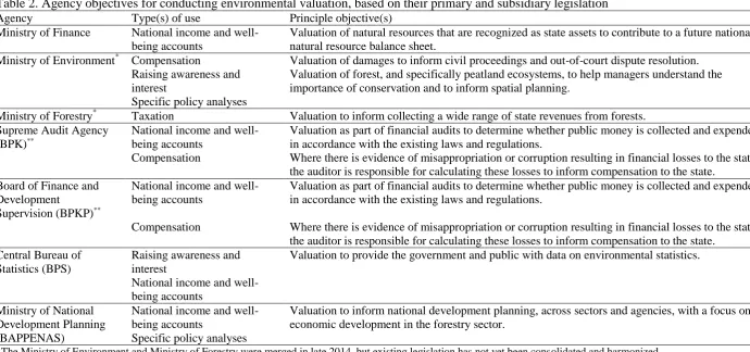 Table 2. Agency objectives for conducting environmental valuation, based on their primary and subsidiary legislation Agency Type(s) of use  Principle objective(s)  